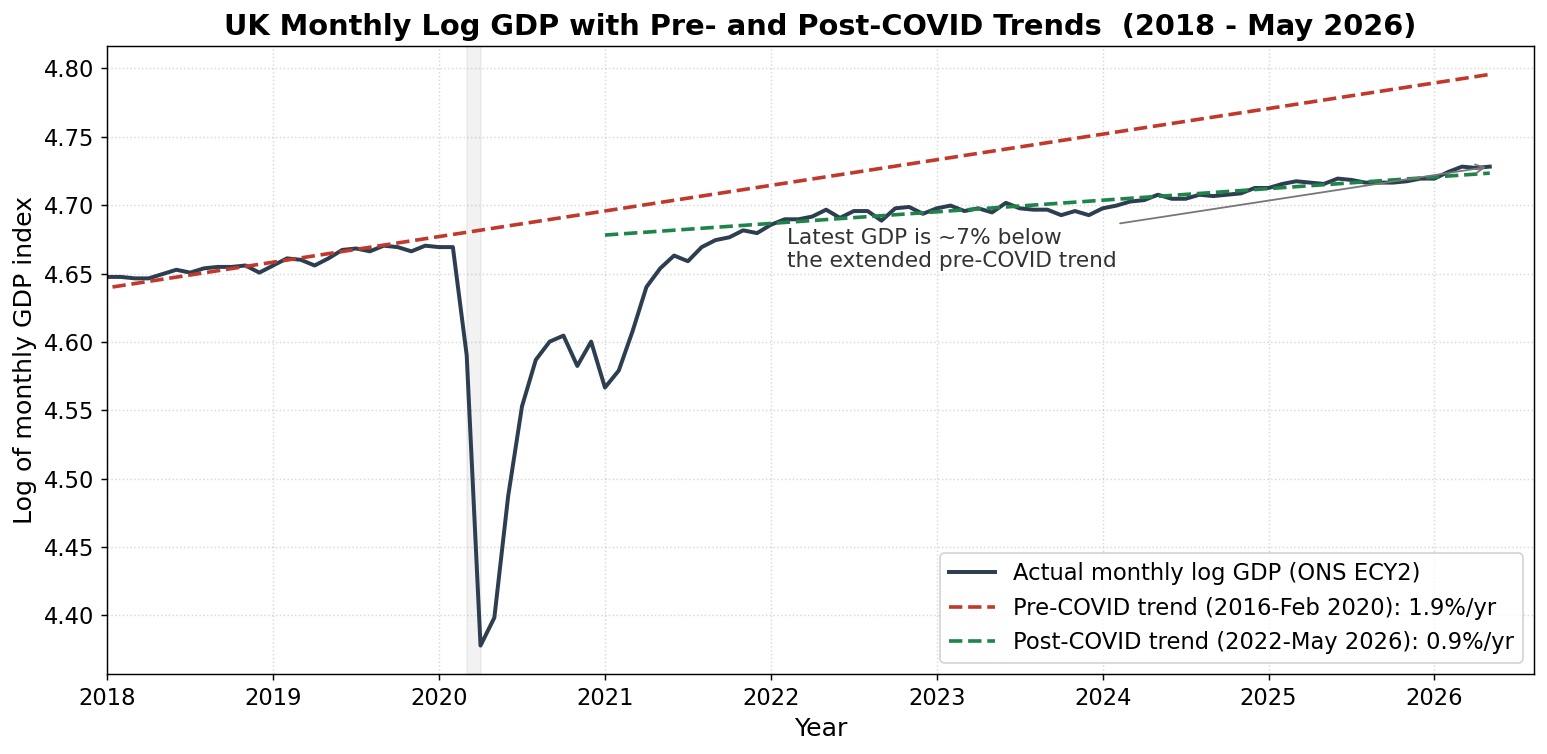 Line chart of UK monthly log GDP from January 2018 to May 2026, shown with two fitted linear trend lines. A pre-pandemic trend estimated on 2016 to February 2020 data continues steeply upward; GDP collapses sharply in mid-2020, recovers over the following year, and then settles onto a visibly shallower post-pandemic trend, remaining below the extrapolated pre-pandemic path.