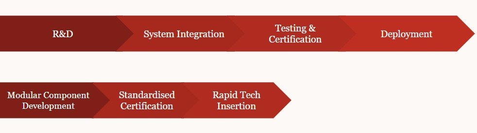 Two red chevron process flows compared. The top flow, longer, shows a conventional defence technology pipeline: R&D, System Integration, Testing & Certification, Deployment. The shorter flow below shows a modular approach: Modular Component Development, Standardised Certification, Rapid Tech Insertion, implying fewer stages to integrate new components.