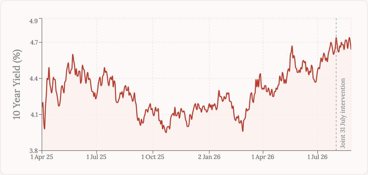 Area chart of the CBOE 10-year US Treasury note yield index at daily close from April 2025 to August 2026. The yield eases from about 4.2% to a low of 3.95% in late October 2025, then climbs through 2026 to peak at 4.74% on 31 July 2026 before settling around 4.64%.