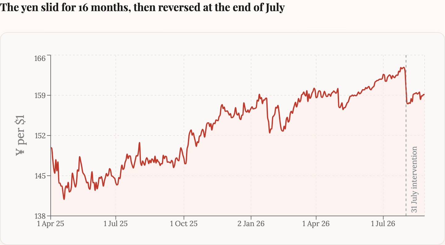 Area chart titled 'The yen slid for 16 months, then reversed at the end of July', showing Japanese yen per US dollar at daily close from April 2025 to August 2026. The rate rises from around ¥141 in late April 2025 to a peak near ¥164 in late July 2026, then falls sharply to about ¥158 in early August after the joint intervention, settling near ¥159.