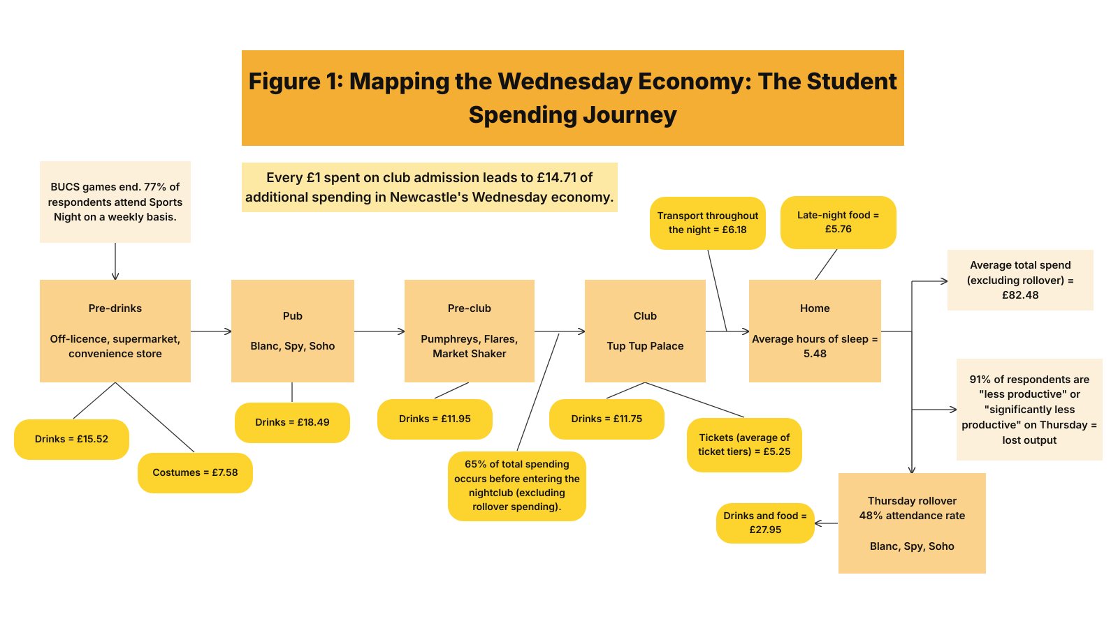 Diagram of a typical Sports Night spending journey, from pre-drinks to Thursday rollover